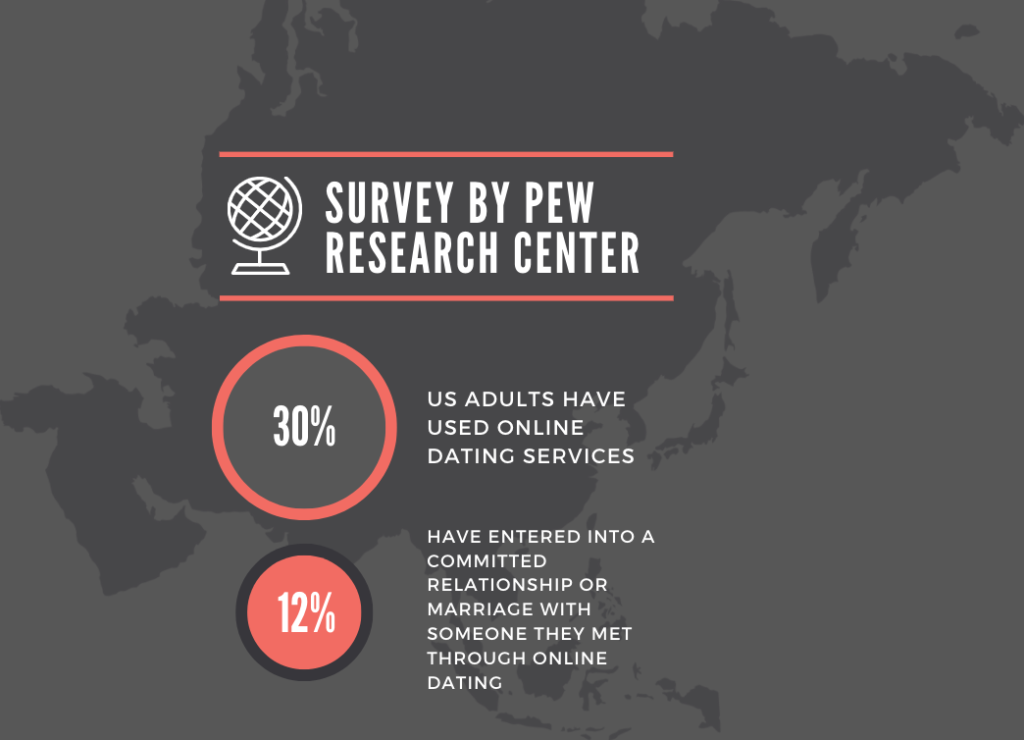 Infographic of dating services