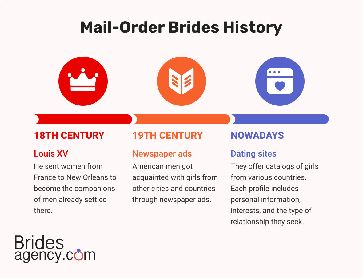 Mail order brides history